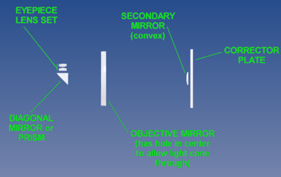 Schmidt Cassegrain key components